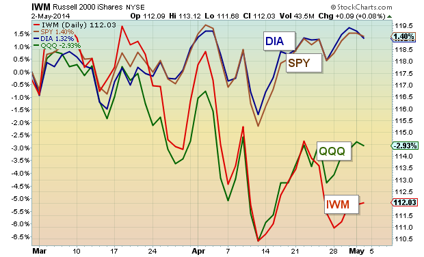 risk-on charted