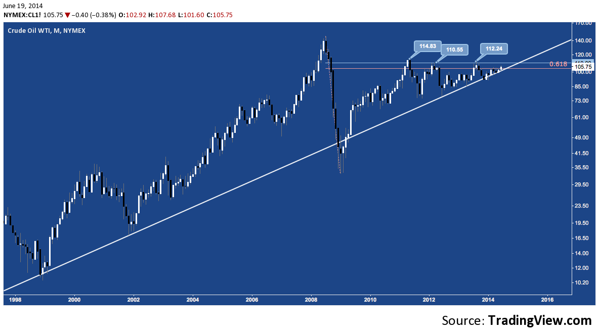 crude oil prices