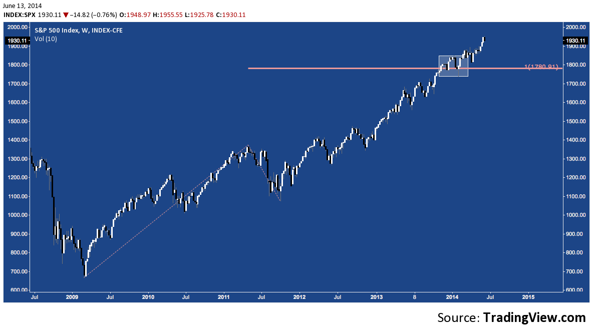 bullish target