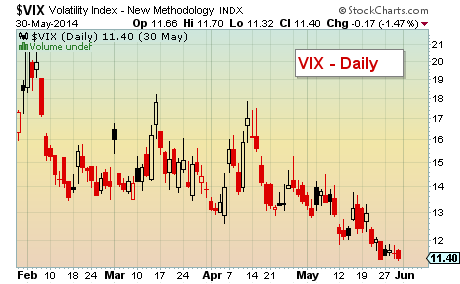 VIX volatility index through May 2014