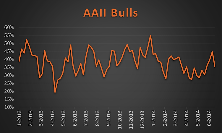 aaii percent bulls june 2014