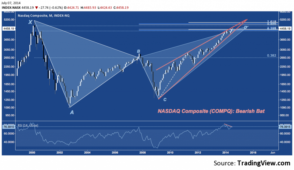 COMPQ - summer doldrums