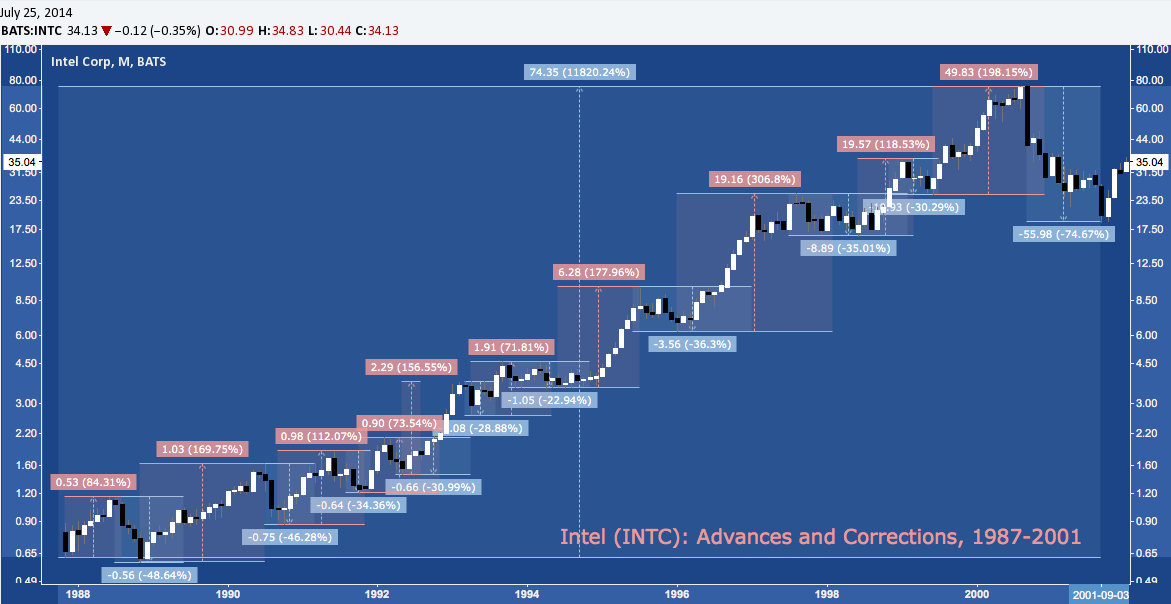 INTC semiconductor