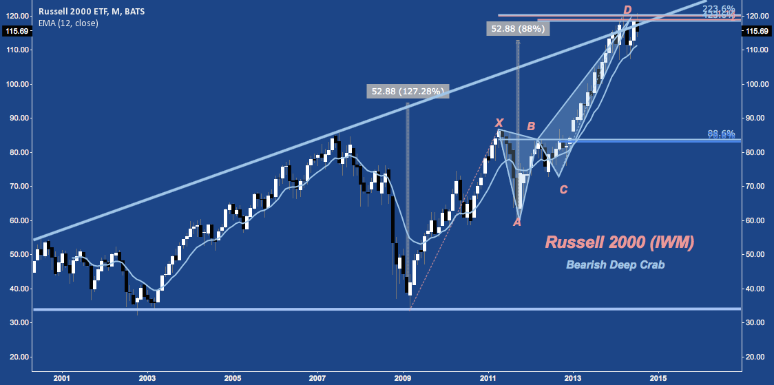 Russell 2000 - Deep Crab - 07:14:14