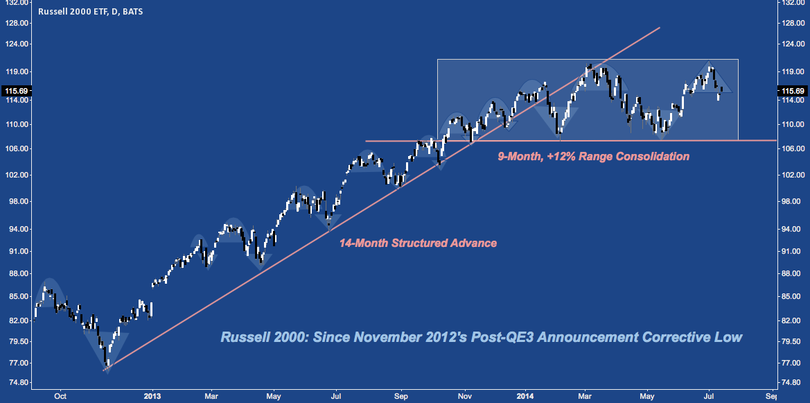 Russell 2000 - Post-Nov 2012 - 07:14:14