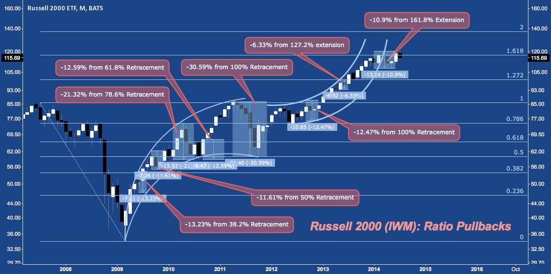 Russell 2000 - Ratio - 07:14:14