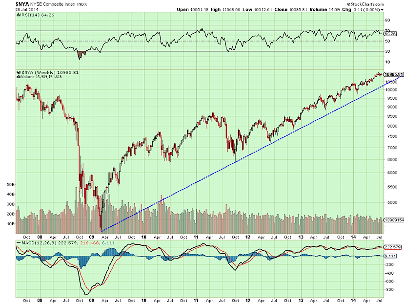 NYSE long term trend chart