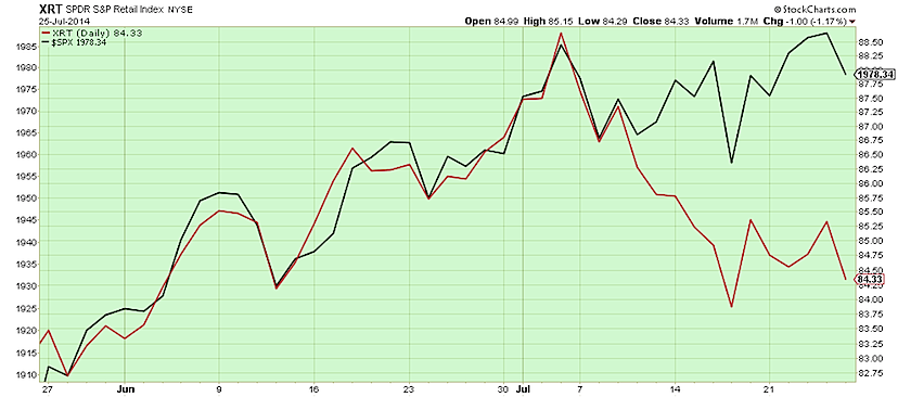 XRT to SPX underperformance chart 2014