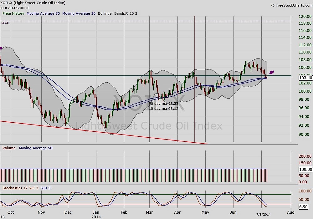 Crude Oil Prices Back On Investors� Radars See It Market