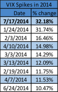 largest vix spikes in 2014