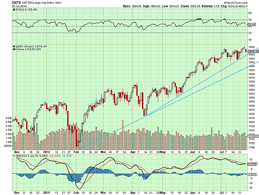 spx trend line support chart 2014