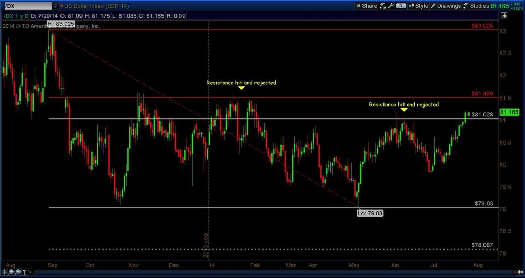 us dollar index technical 1 year chart 2014