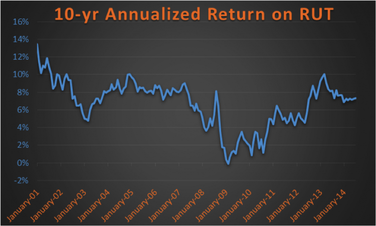 10 year annualized returns Russell 2000