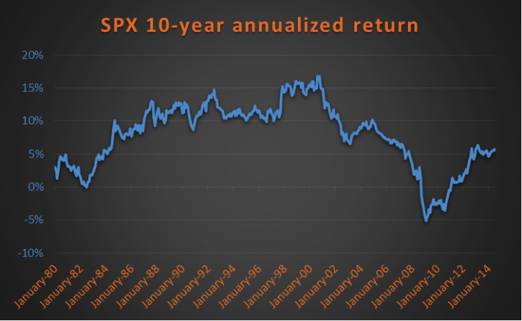 10 year annualized return s&p 500 chart