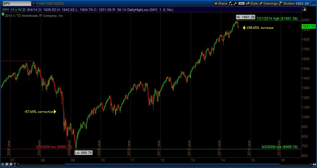 2009 to 2014 bull market chart