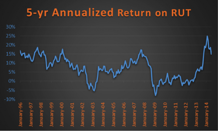 russell 2000 overbought 5 year annualized return chart