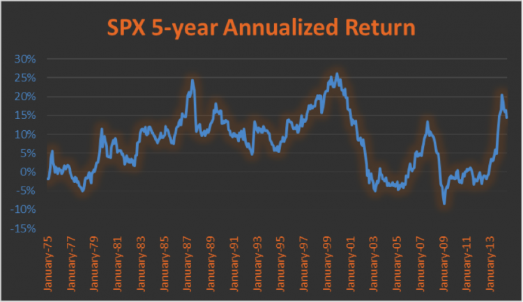 5 year annualized return chart s&p 500
