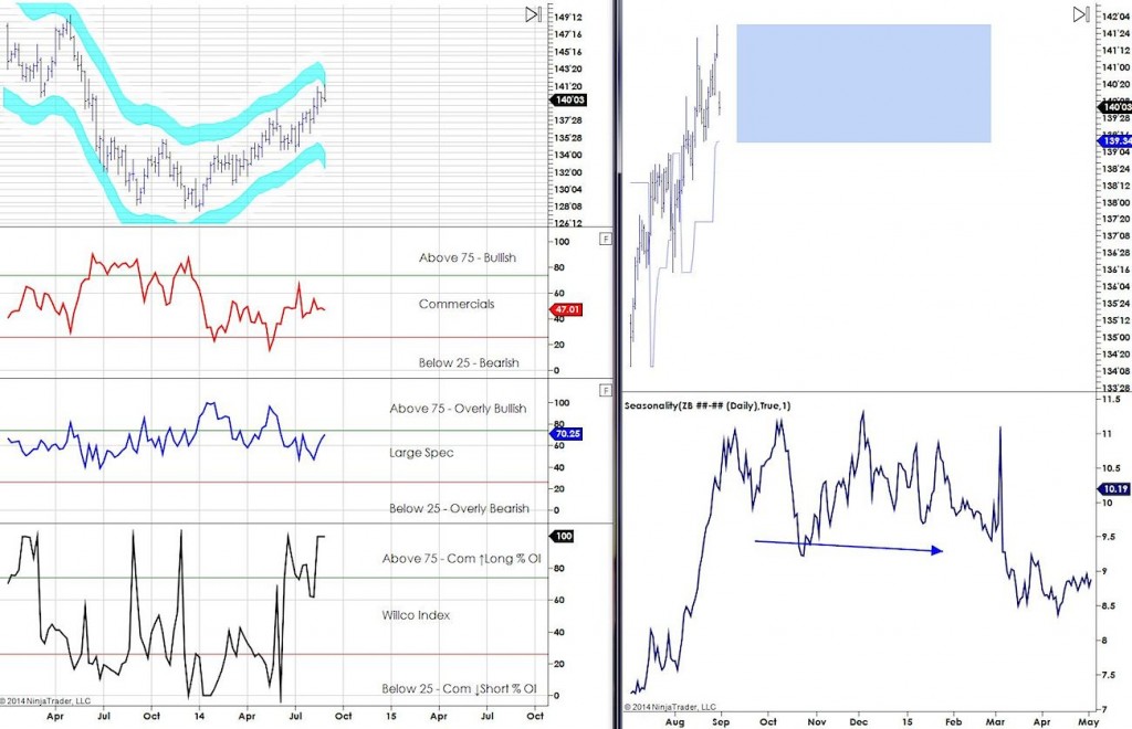 COT Report 30 year treasuries september 2014