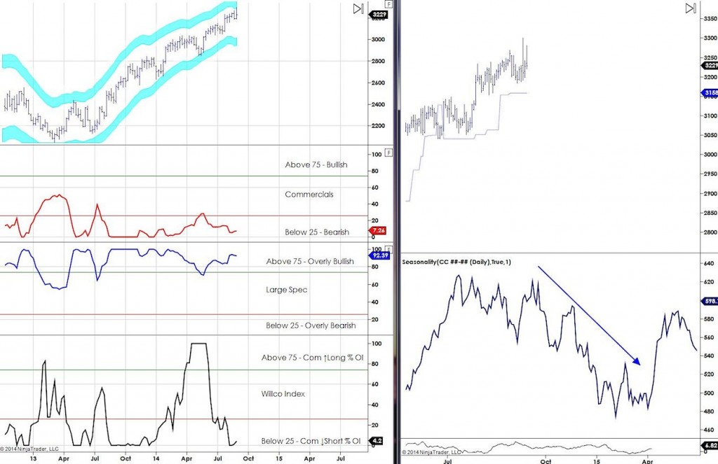 COT Report Cocoa Futures 2014 Chart