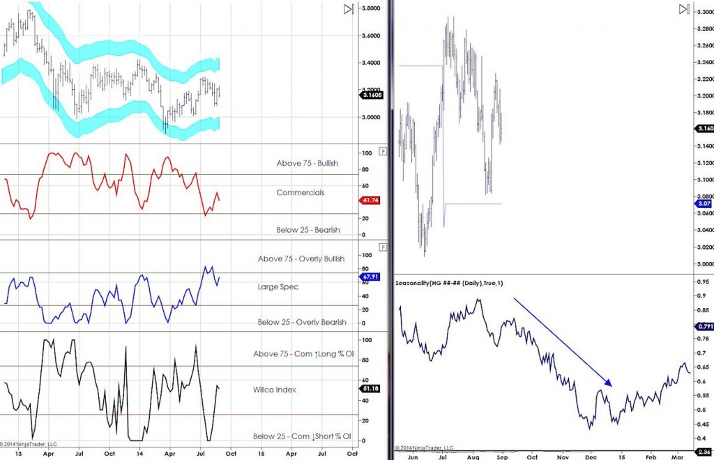 COT Report Copper HG Futures Chart