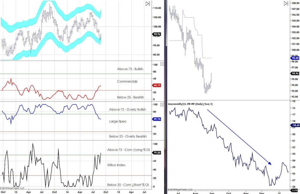 COT Report Crude Oil CL Futures Chart