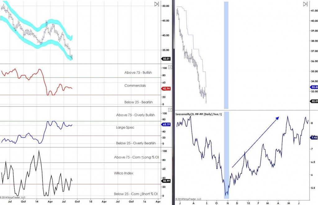 COT Report Soybean Oil September 2014