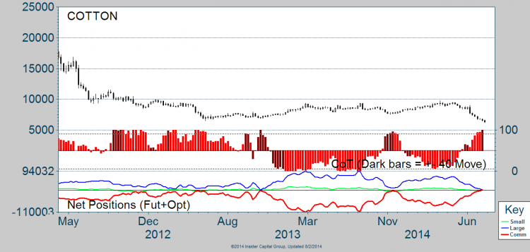 cotton futures COT chart