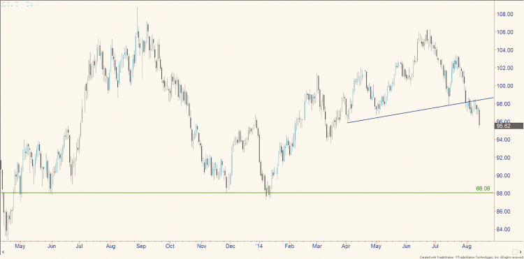 Crude Oil chart price analysis august 14 2014