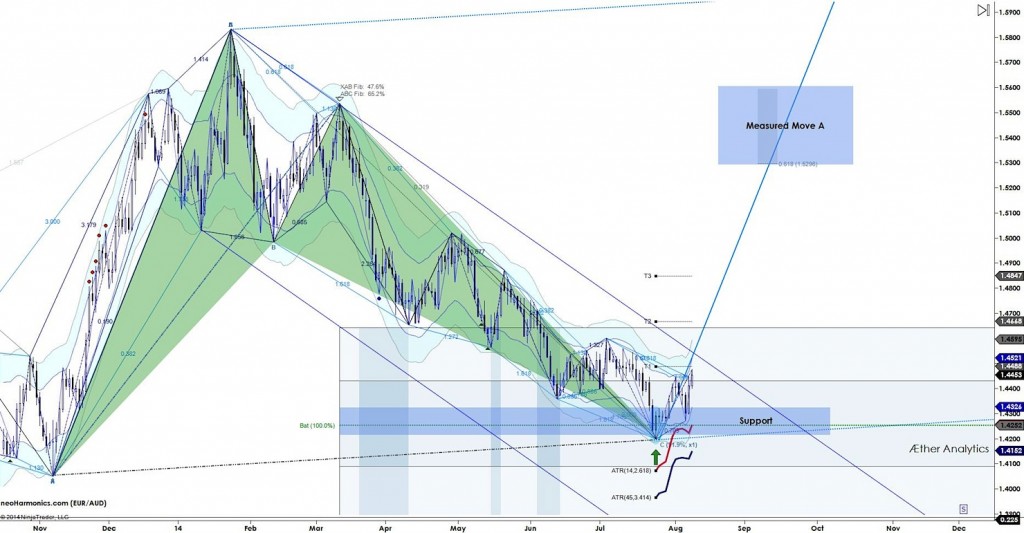 EURAUD 1 year technical chart analysis