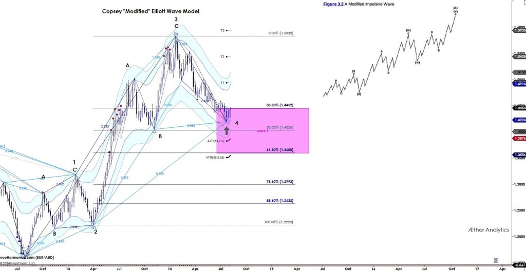 EURAUD weekly technical chart analysis august 2014