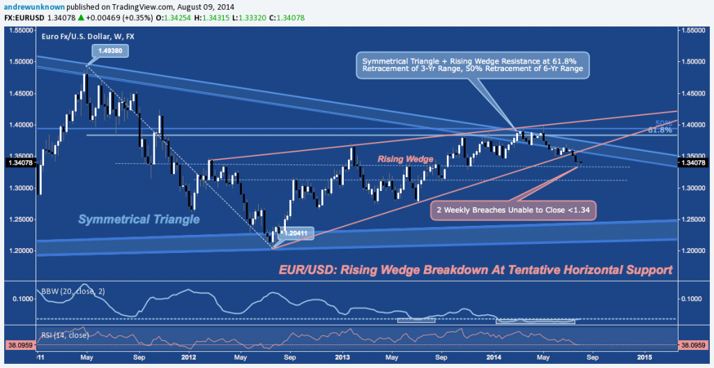 EURUSD - 08:08:14