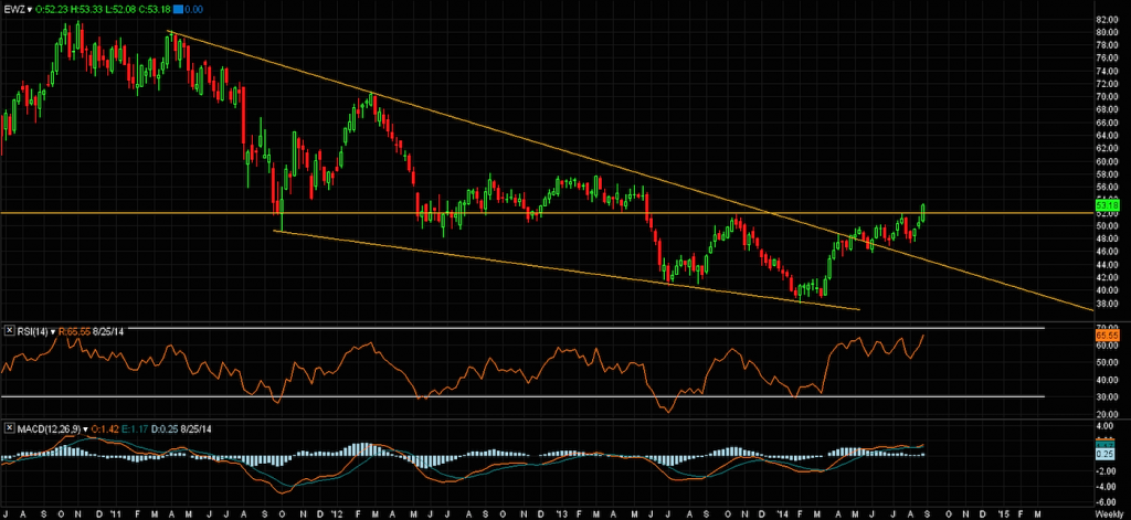 EWZ bullish diagonal pattern stock chart