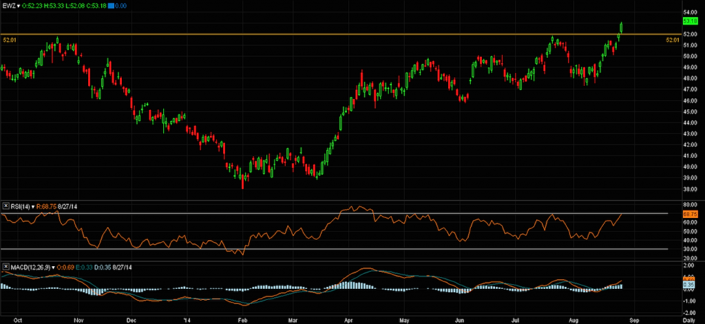 EWZ daily trend stock chart brazil etc