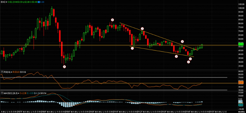 EWZ monthly stock chart wedge breakout