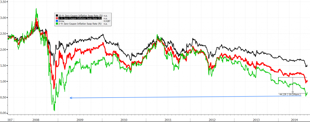 Eurozone Inflation Swap Rates 2008-2014