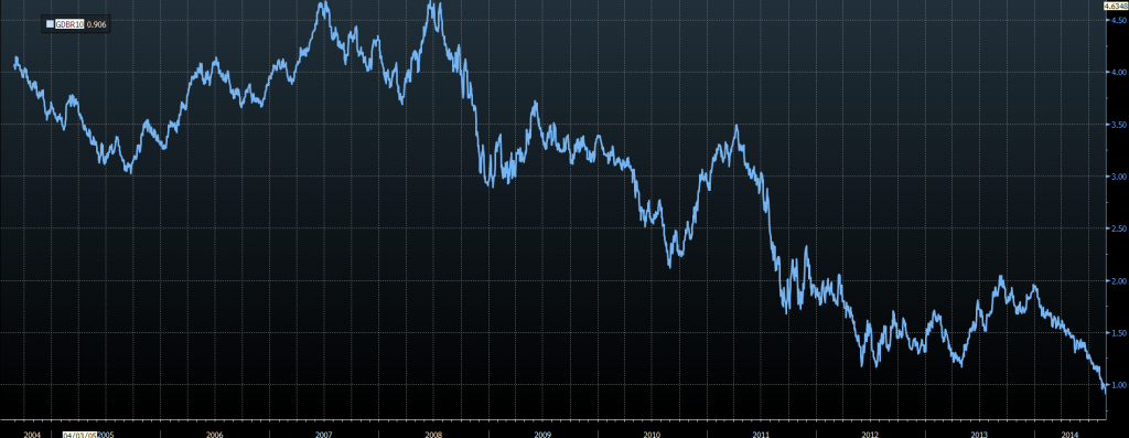 German bond yields 10 year chart