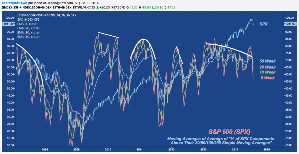 SPX Percent MAs - 08:08:14