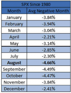 spx average negative monthly return since 1980