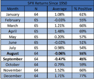SPX monthly returns since 1950