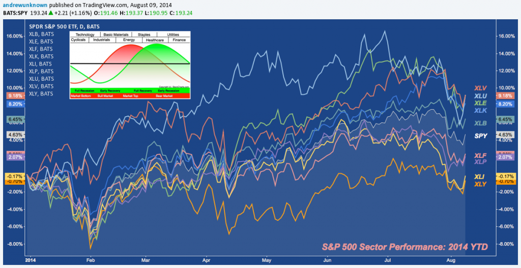 Sectors - 2014 YTD - 08:08:14