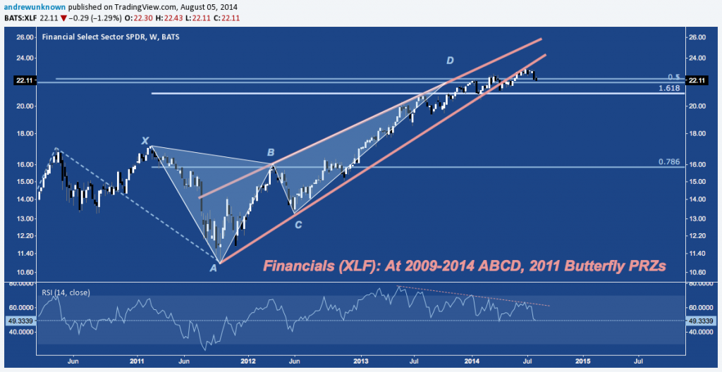 XLF - us banks