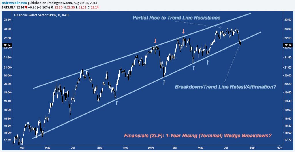 XLF - us banks