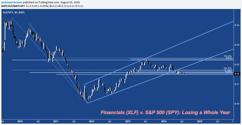 XLF v SPY - us banks