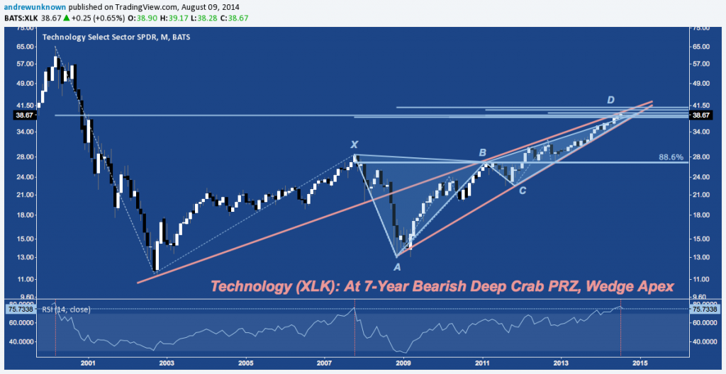 XLK - 08:08:14