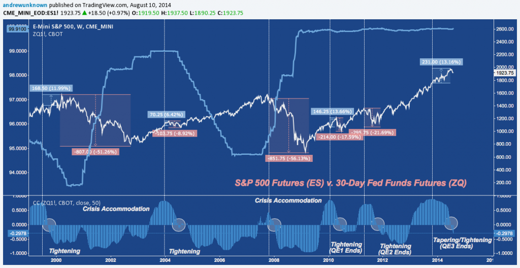 ZQ ES - stock market correction