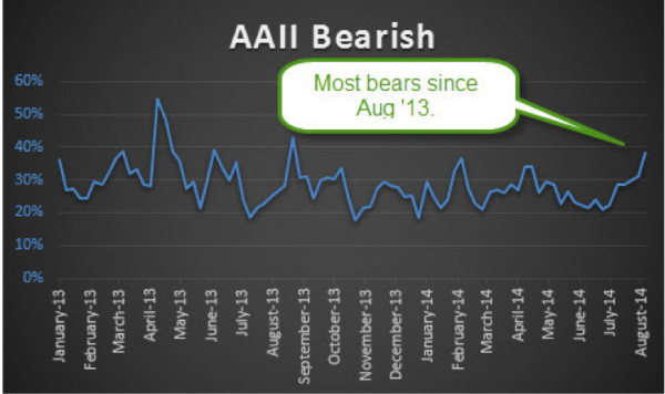 aaii bearish sentiment higher in august 2014