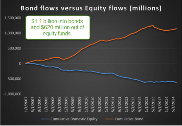 bond flows vs equity flows since 2007