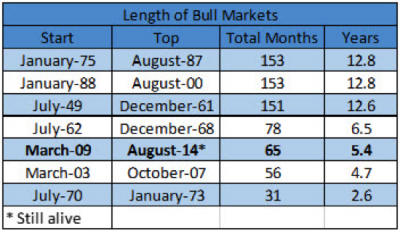 bull market historical average duration