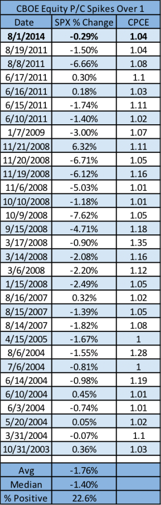 cboe equity put call spikes over 1