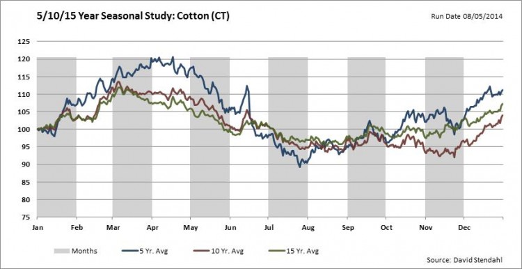 cotton prices seasonality chart